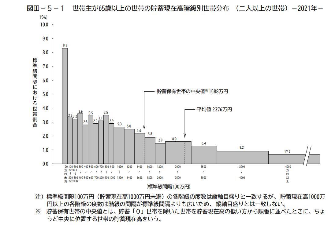 【65歳以上・無職世帯】貯蓄2000万円以上の割合「60歳の不安」4位に年金制度がランクイン