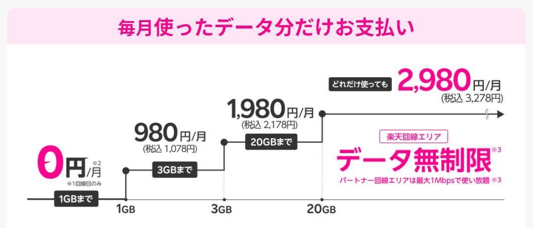 スマホ料金を節約したい人必見！iPhoneユーザーにもおすすめの1GBまで無料で使える楽天モバイルとは？