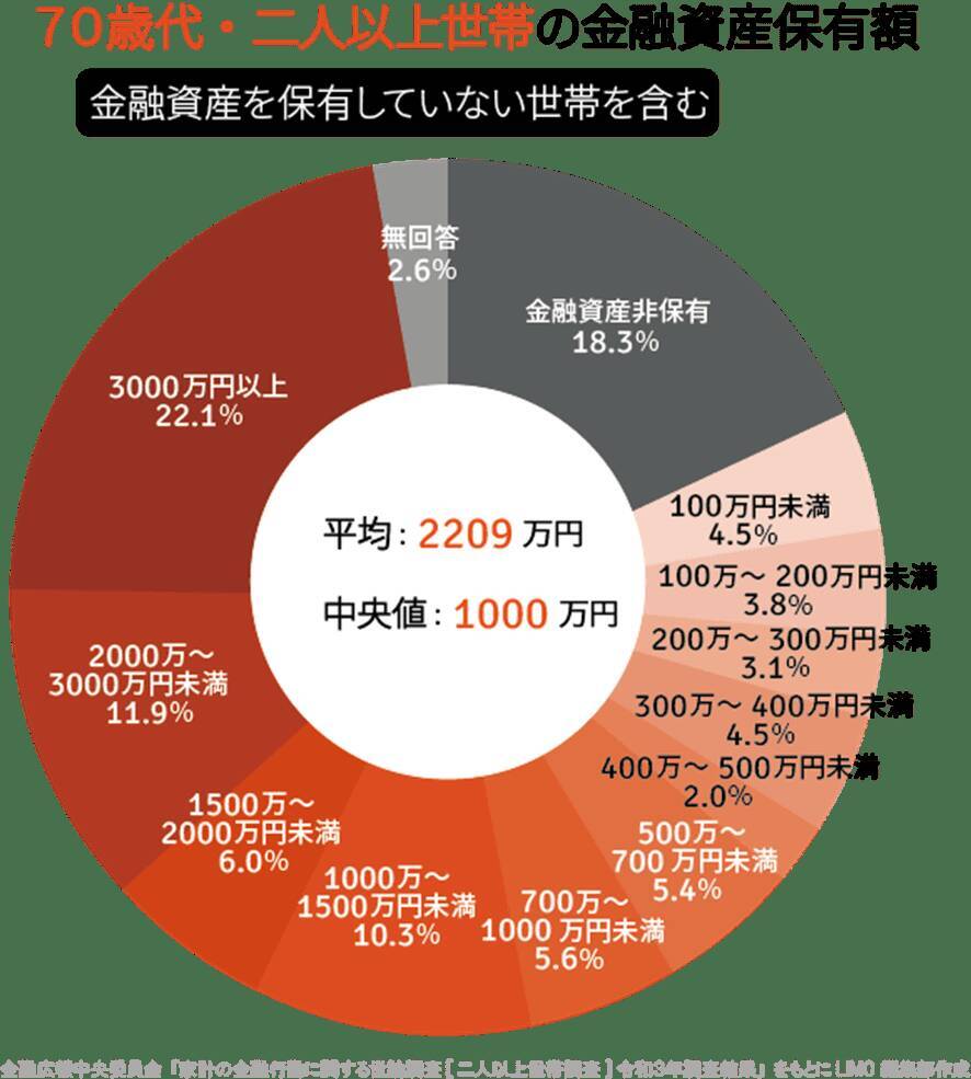 「貯蓄2000万円」を70歳以上で持つ世帯は3割。厚生年金や国民年金で受給する額は多いのか