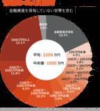 「「貯蓄2000万円」を70歳以上で持つ世帯は3割。厚生年金や国民年金で受給する額は多いのか」の画像2