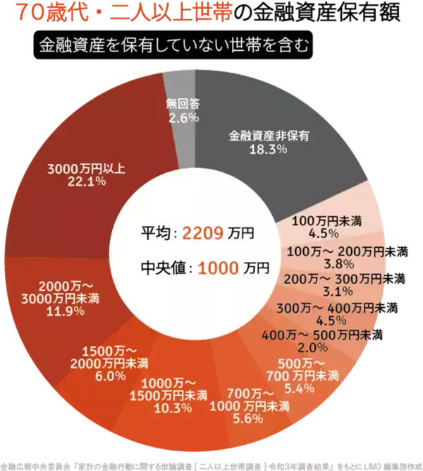 「「貯蓄2000万円」を70歳以上で持つ世帯は3割。厚生年金や国民年金で受給する額は多いのか」の画像
