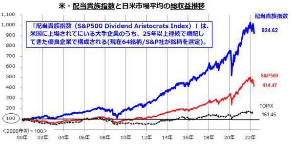 「配当貴族」を目指したい人へ。米国株安は買い時になる？