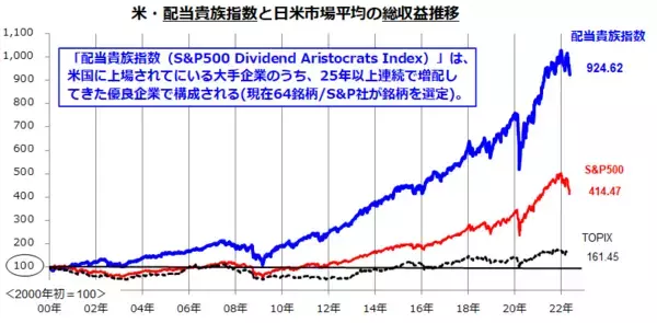 「「配当貴族」を目指したい人へ。米国株安は買い時になる？」の画像