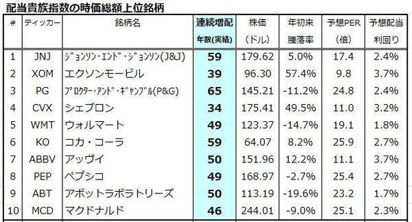 「配当貴族」を目指したい人へ。米国株安は買い時になる？