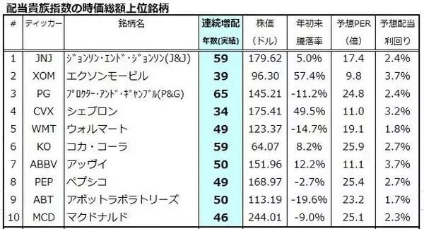 「「配当貴族」を目指したい人へ。米国株安は買い時になる？」の画像