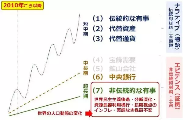 「人口動態の二極化が招くインフレと金（ゴールド）価格高」の画像