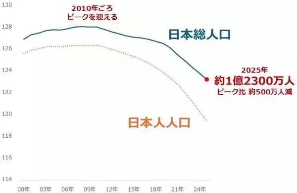 「人口動態の二極化が招くインフレと金（ゴールド）価格高」の画像