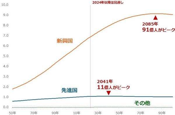 人口動態の二極化が招くインフレと金（ゴールド）価格高