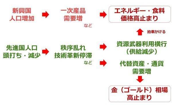 人口動態の二極化が招くインフレと金（ゴールド）価格高