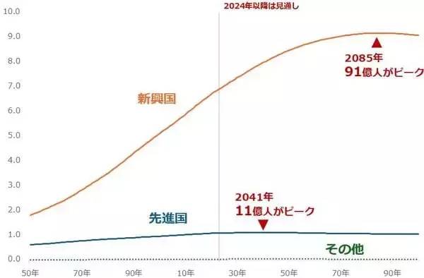 「人口動態の二極化が招くインフレと金（ゴールド）価格高」の画像