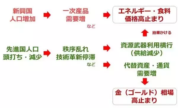 「人口動態の二極化が招くインフレと金（ゴールド）価格高」の画像