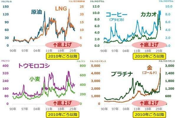 人口動態の二極化が招くインフレと金（ゴールド）価格高