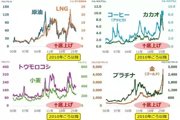 「人口動態の二極化が招くインフレと金（ゴールド）価格高」の画像
