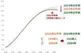 「人口動態の二極化が招くインフレと金（ゴールド）価格高」の画像8