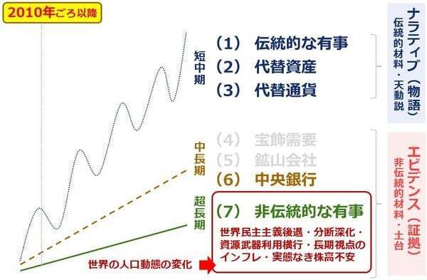 人口動態の二極化が招くインフレと金（ゴールド）価格高