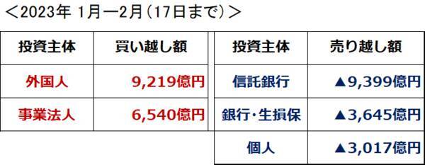 日本株、最大の買い主体は「自社株買い」、値動きを決めるのは外国人