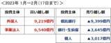 「日本株、最大の買い主体は「自社株買い」、値動きを決めるのは外国人」の画像4
