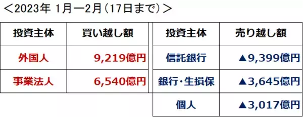 「日本株、最大の買い主体は「自社株買い」、値動きを決めるのは外国人」の画像
