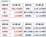 「日本株、最大の買い主体は「自社株買い」、値動きを決めるのは外国人」の画像5