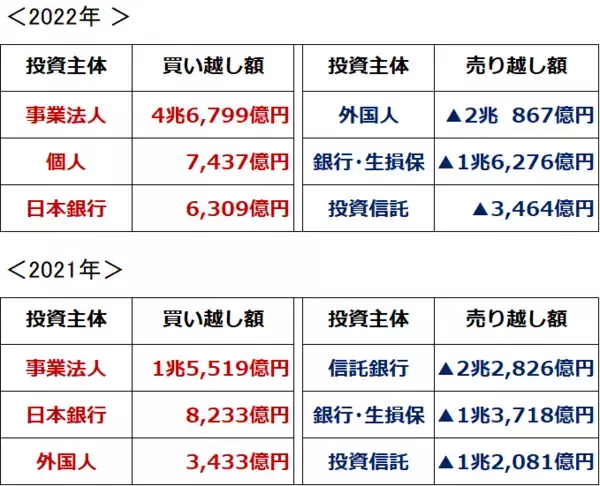 「日本株、最大の買い主体は「自社株買い」、値動きを決めるのは外国人」の画像