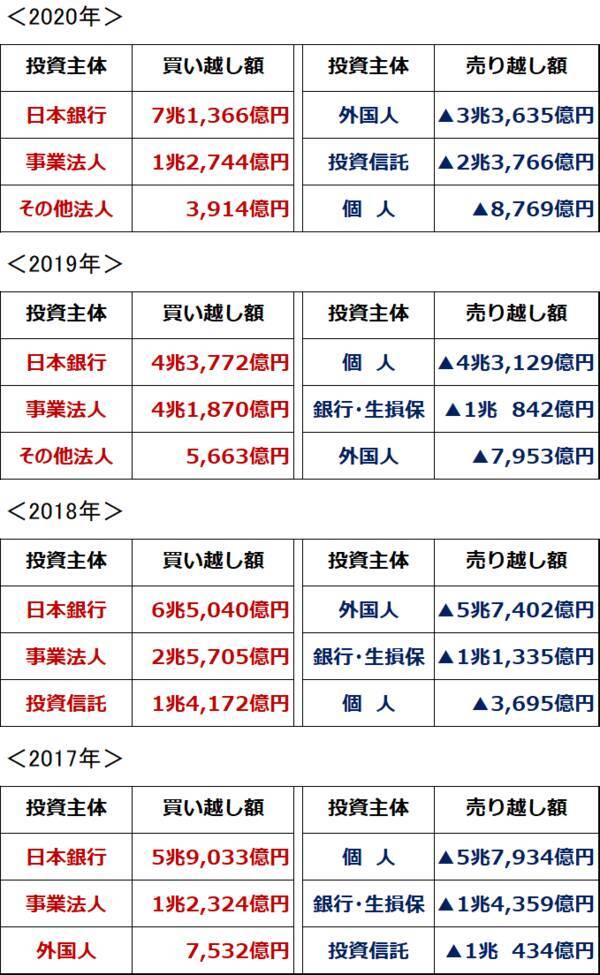 日本株、最大の買い主体は「自社株買い」、値動きを決めるのは外国人