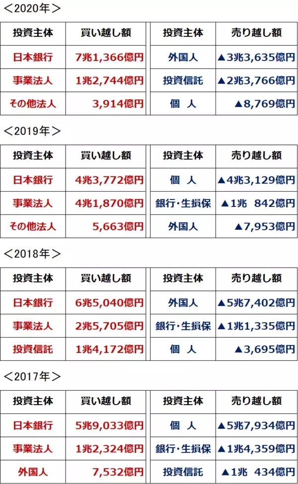 「日本株、最大の買い主体は「自社株買い」、値動きを決めるのは外国人」の画像