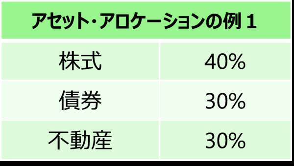 新NISA戦略で大事なこと：銘柄選びや売買タイミングより「アセット・アロケーション」