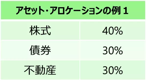 「新NISA戦略で大事なこと：銘柄選びや売買タイミングより「アセット・アロケーション」」の画像