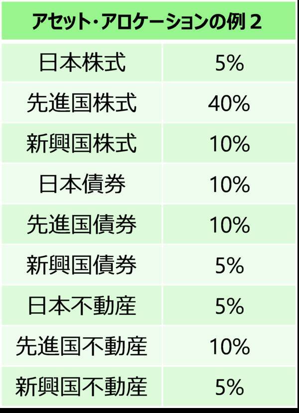 新NISA戦略で大事なこと：銘柄選びや売買タイミングより「アセット・アロケーション」