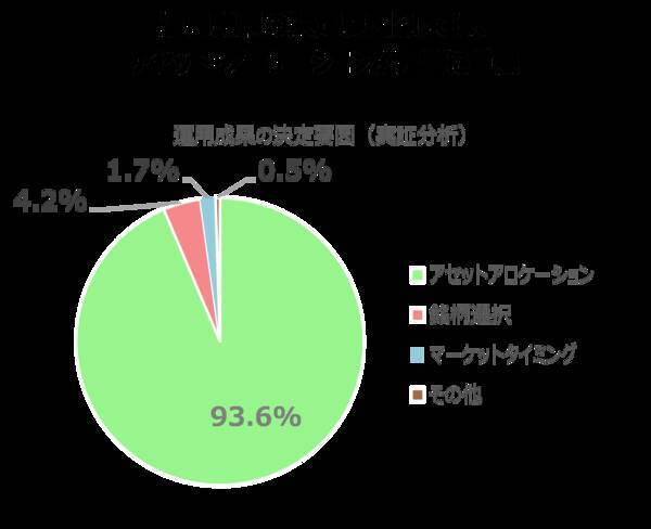 新NISA戦略で大事なこと：銘柄選びや売買タイミングより「アセット・アロケーション」