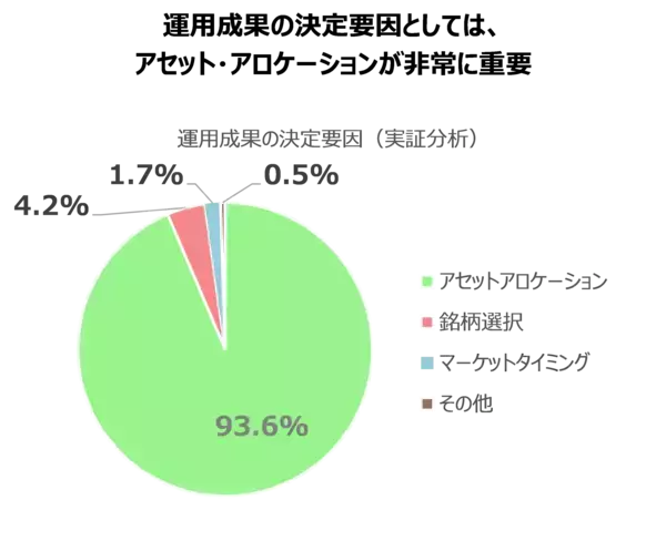 「新NISA戦略で大事なこと：銘柄選びや売買タイミングより「アセット・アロケーション」」の画像
