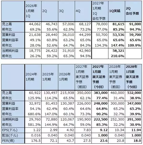 「決算レポート：エヌビディア（業績好調。企業向けも拡大へ。目標株価290ドルを維持する）」の画像