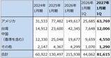 「決算レポート：エヌビディア（業績好調。企業向けも拡大へ。目標株価290ドルを維持する）」の画像5
