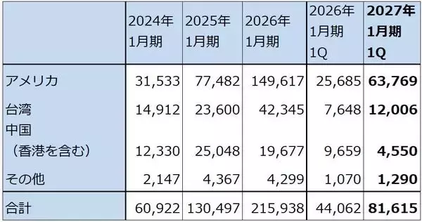 「決算レポート：エヌビディア（業績好調。企業向けも拡大へ。目標株価290ドルを維持する）」の画像