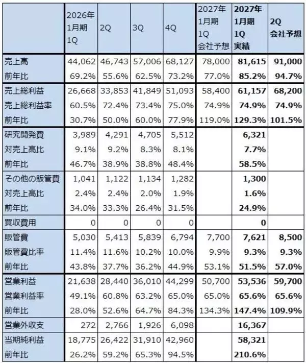 「決算レポート：エヌビディア（業績好調。企業向けも拡大へ。目標株価290ドルを維持する）」の画像