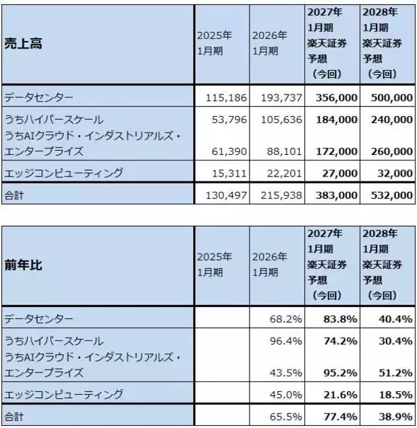 「決算レポート：エヌビディア（業績好調。企業向けも拡大へ。目標株価290ドルを維持する）」の画像