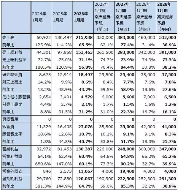 「決算レポート：エヌビディア（業績好調。企業向けも拡大へ。目標株価290ドルを維持する）」の画像