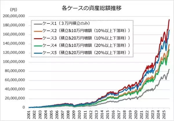 「S&P500で検証！「下落時の押し目買い」を長期積立投資にプラスする効果は？」の画像