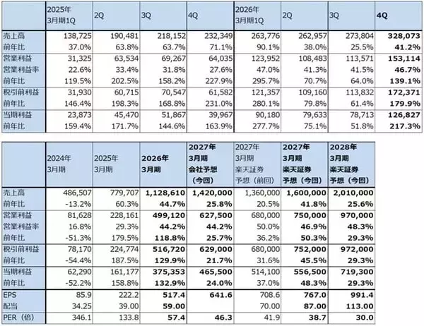 「決算レポート：アドバンテスト（生成AI向け設備投資の増加が続く。2027年3月期会社予想は上方修正の可能性がある）」の画像