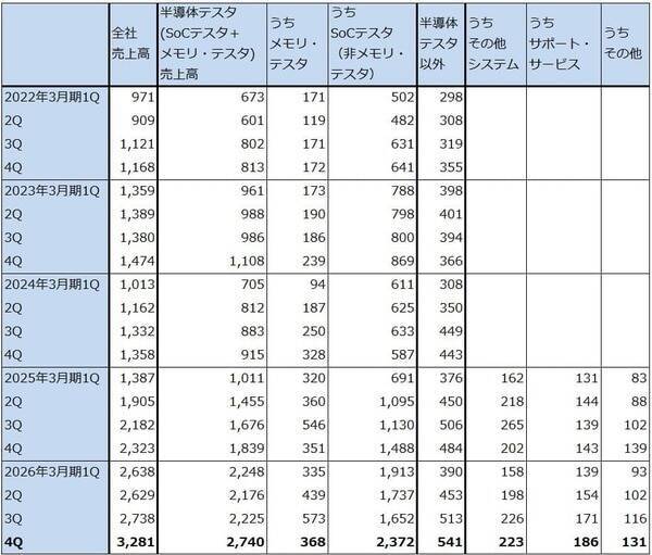 決算レポート：アドバンテスト（生成AI向け設備投資の増加が続く。2027年3月期会社予想は上方修正の可能性がある）