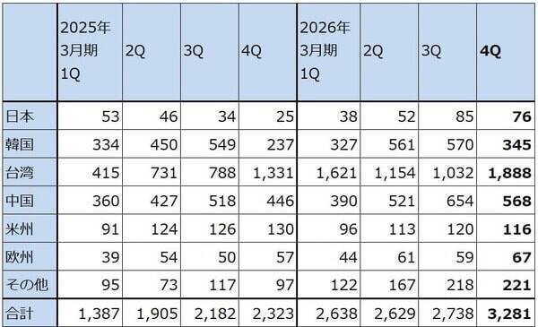 決算レポート：アドバンテスト（生成AI向け設備投資の増加が続く。2027年3月期会社予想は上方修正の可能性がある）