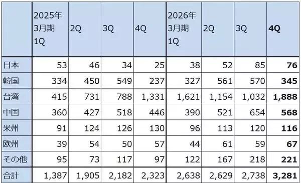 「決算レポート：アドバンテスト（生成AI向け設備投資の増加が続く。2027年3月期会社予想は上方修正の可能性がある）」の画像