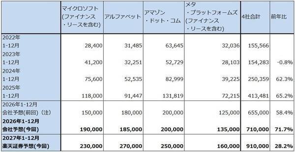 決算レポート：アドバンテスト（生成AI向け設備投資の増加が続く。2027年3月期会社予想は上方修正の可能性がある）
