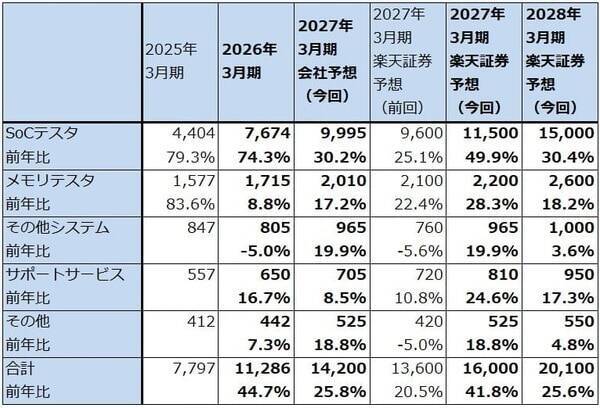 決算レポート：アドバンテスト（生成AI向け設備投資の増加が続く。2027年3月期会社予想は上方修正の可能性がある）