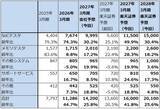 「決算レポート：アドバンテスト（生成AI向け設備投資の増加が続く。2027年3月期会社予想は上方修正の可能性がある）」の画像7