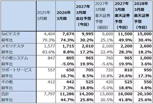 「決算レポート：アドバンテスト（生成AI向け設備投資の増加が続く。2027年3月期会社予想は上方修正の可能性がある）」の画像