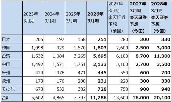 決算レポート：アドバンテスト（生成AI向け設備投資の増加が続く。2027年3月期会社予想は上方修正の可能性がある）