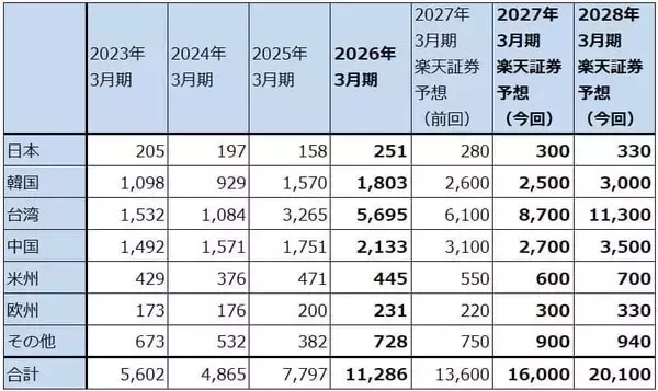「決算レポート：アドバンテスト（生成AI向け設備投資の増加が続く。2027年3月期会社予想は上方修正の可能性がある）」の画像