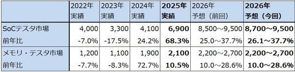 決算レポート：アドバンテスト（生成AI向け設備投資の増加が続く。2027年3月期会社予想は上方修正の可能性がある）