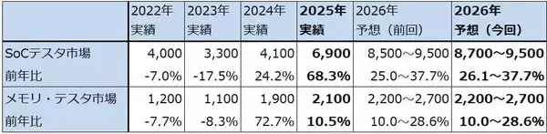 「決算レポート：アドバンテスト（生成AI向け設備投資の増加が続く。2027年3月期会社予想は上方修正の可能性がある）」の画像